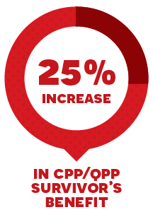 25% increase in CPP/QPP survivor's benefit