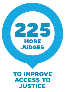 225 more judges to improve access to justice